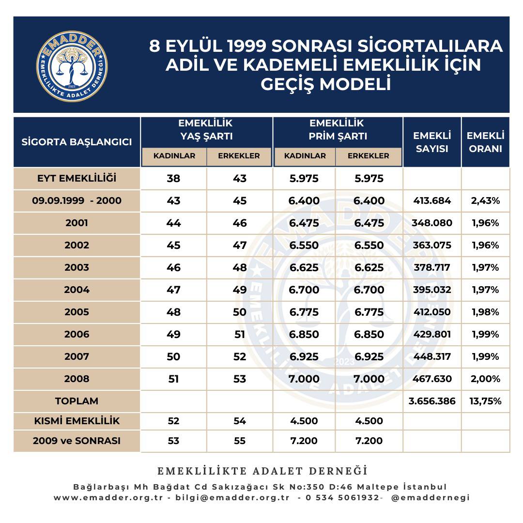 EMADDER 8.9.1999 SONRASI KADEME TABLOSU